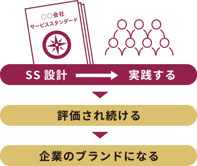 SS設計→実践する⇒評価され続ける⇒企業のブランドになる