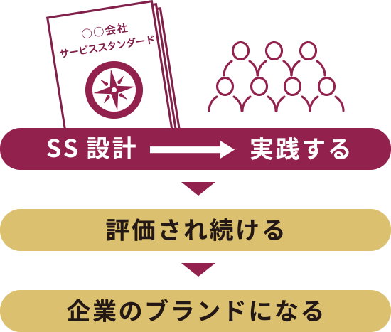 SS設計→実践する⇒評価され続ける⇒企業のブランドになる